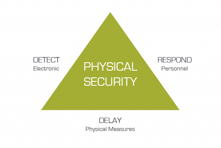 Common Physical Security Threats And Vulnerabilities With Examples 4088